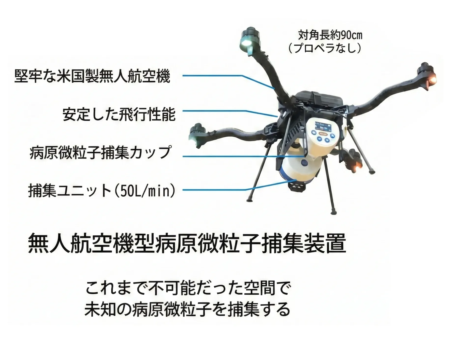 無人航空機型病原微粒子捕集装置