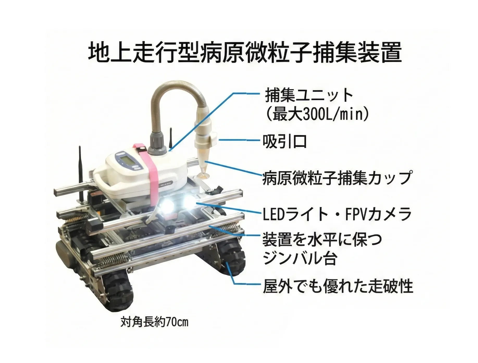 無人航空機型病原微粒子捕集装置